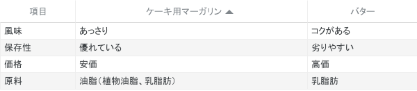 マーガリンとバターの違いグラフ