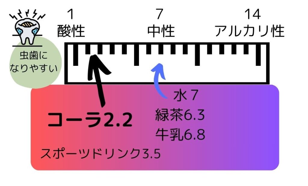 子供に炭酸は虫歯の原因