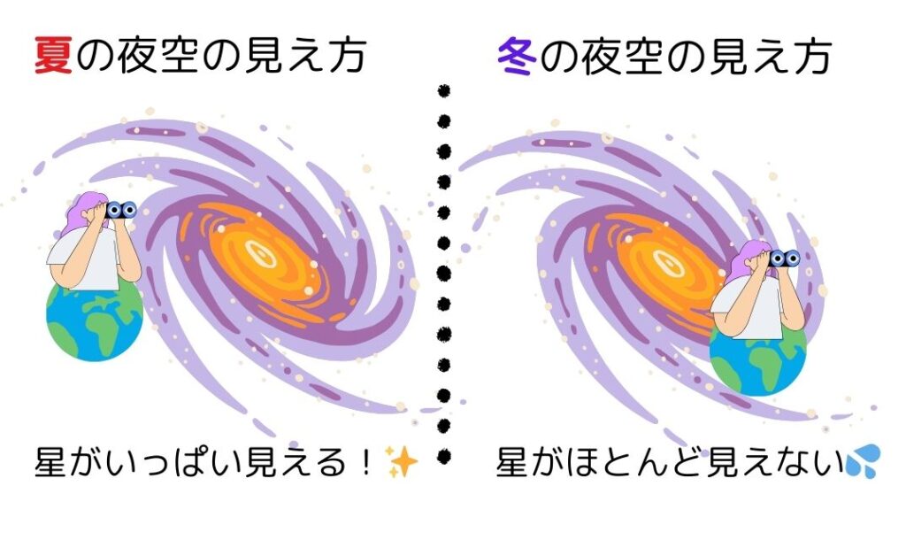 天の川は一年中見れるけど見え方が違う